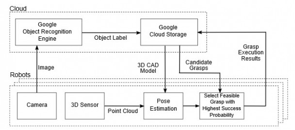 The process used by a robot to learn to grasp objects.