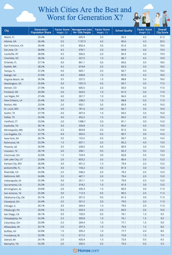 which cities are the best and worse for generation X?