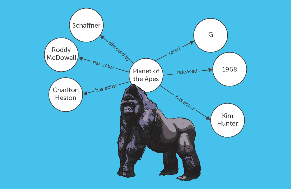 Answering Questions Using Knowledge Graphs