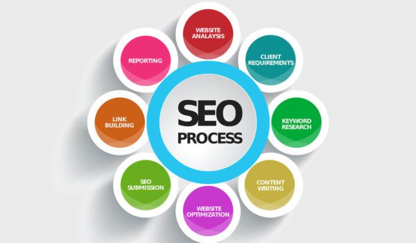 SEO Effectiveness - Research and ROI