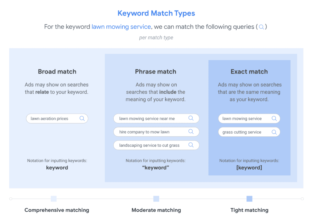 Keyword Match Types