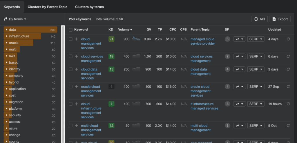 Ahrefs matching terms section.