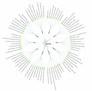 graph showing search results from answer the public