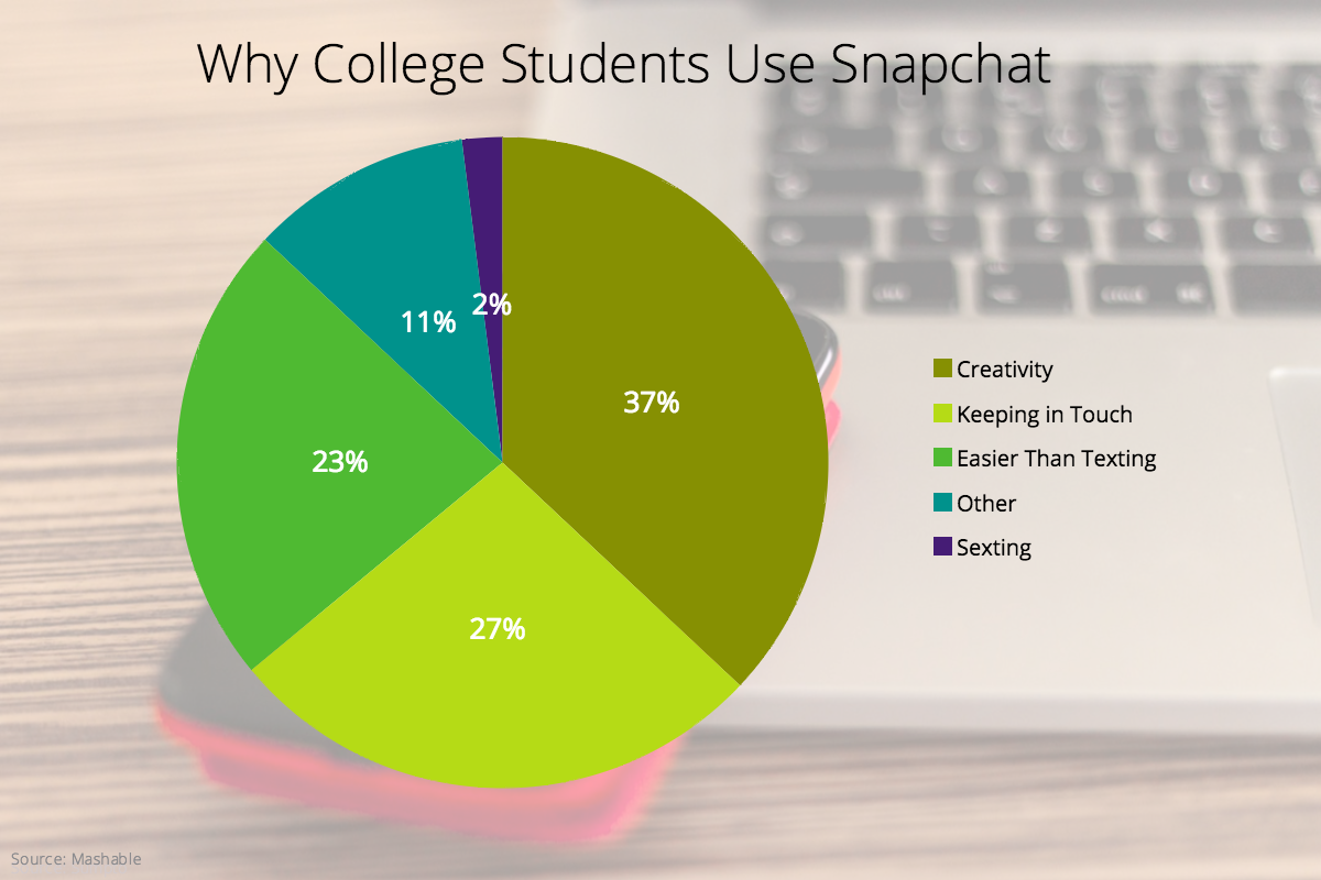 Reasons People Use Snapchat